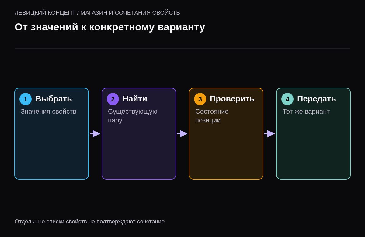 Выбор свойств, поиск существующего варианта, проверка его доступности и передача идентификатора в корзину