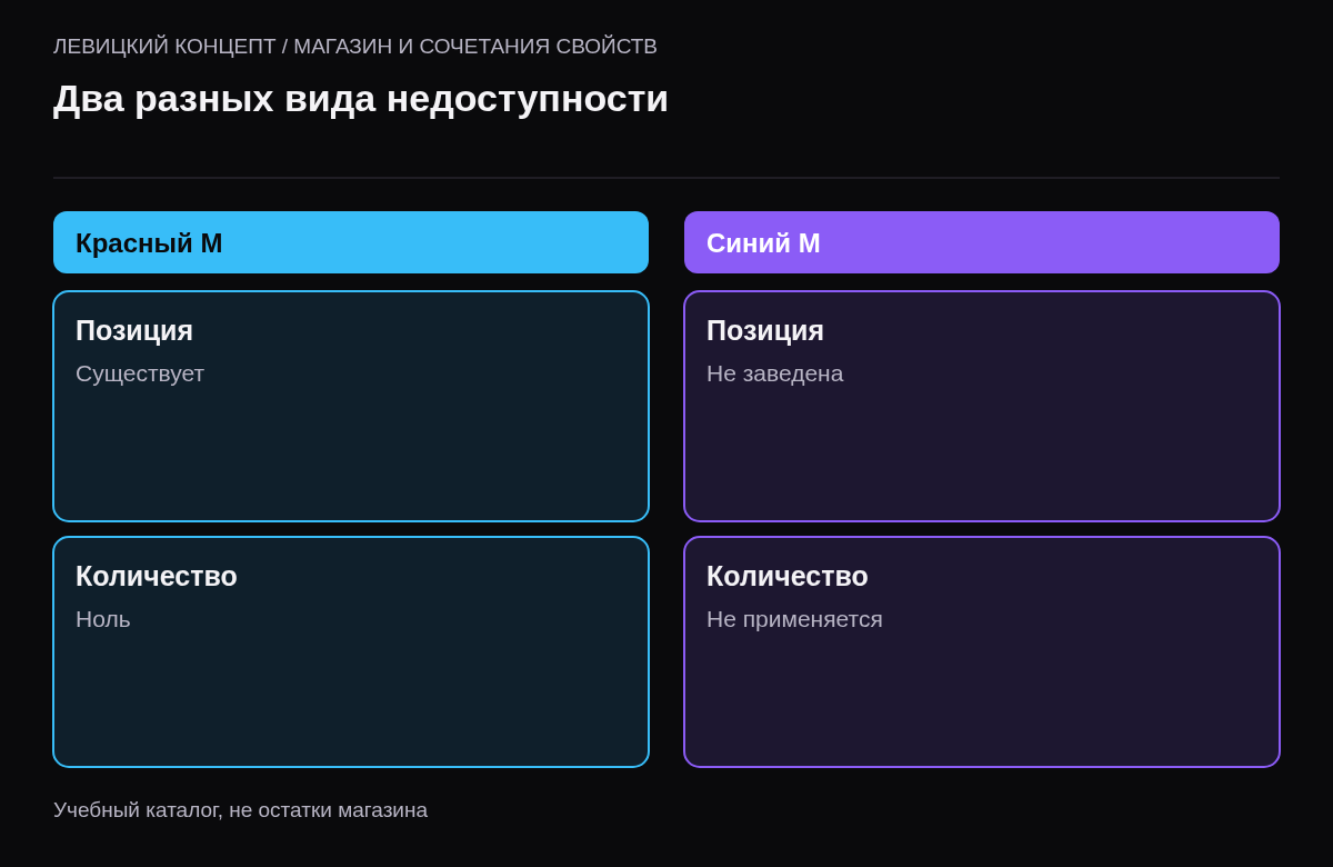 Красный M существует с нулевым доступным количеством, синий M отсутствует в перечне вариантов