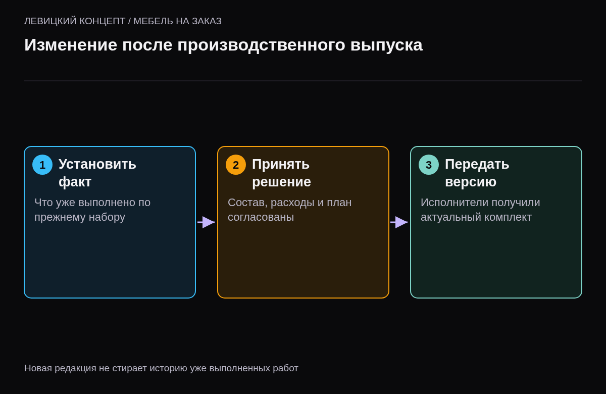 Проверка влияния изменения, решение и передача нового комплекта исполнителям