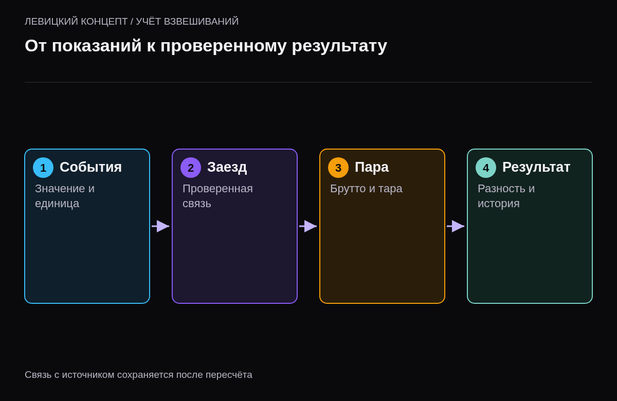Четыре этапа обработки: сохранить измерения, связать с заездом, выбрать роли и подтвердить расчёт
