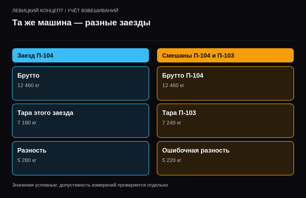 Сравнение верной пары брутто и тары заезда П-104 с ошибочным использованием тары другого заезда