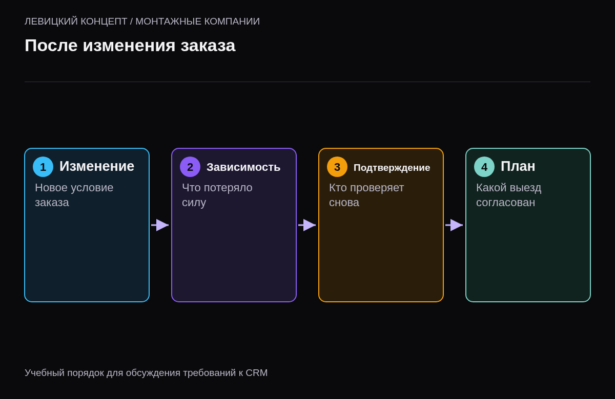 Последовательность фиксации изменения, поиска устаревших подтверждений, проверки и согласования выезда