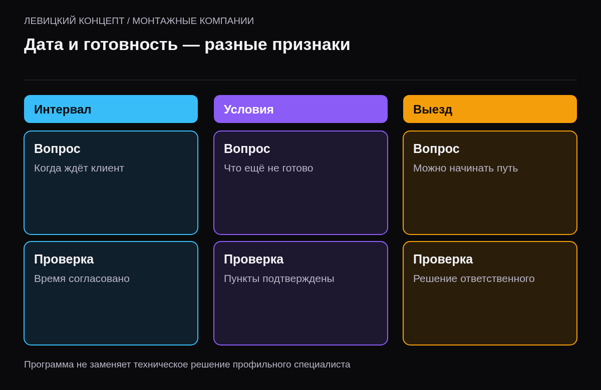 Различие согласованного интервала, проверенных условий и разрешения на выезд монтажной бригады