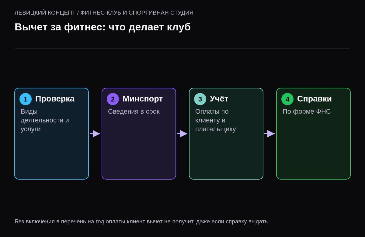 Схема из четырёх шагов: проверить вид деятельности и услуги по перечню, подать сведения в Минспорт в срок, вести оплаты по каждому клиенту и плательщику, выдавать справки или передавать сведения в ФНС.