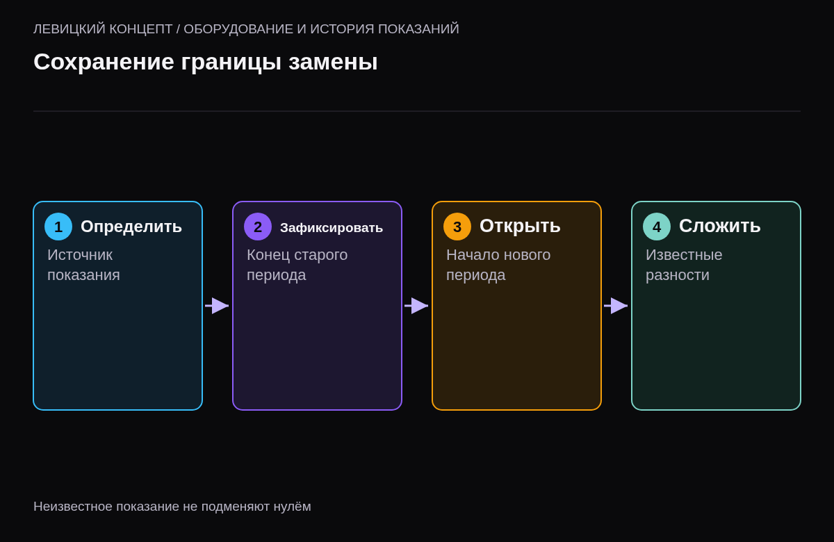 Подтверждение прежнего прибора, запись границы, начало нового периода и расчёт сопоставимых разностей