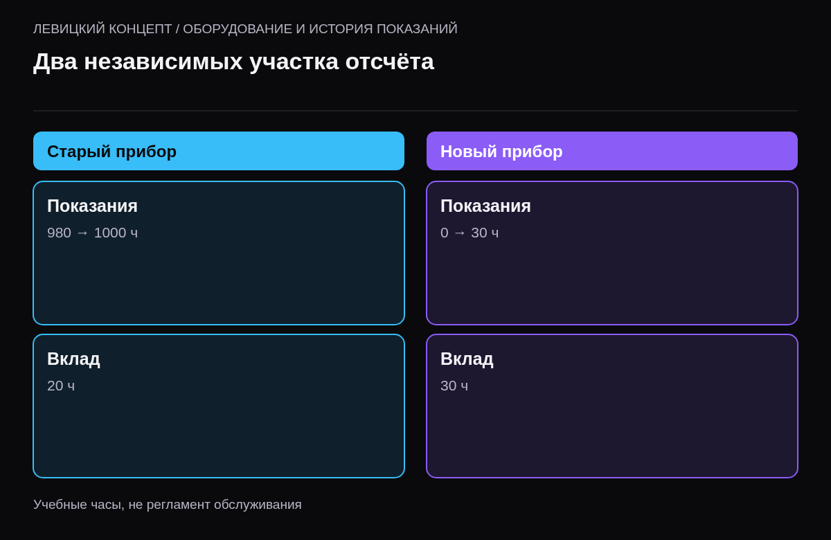 Старый прибор даёт разность 1000 минус 980, новый — 30 минус 0; итог равен 50 часам