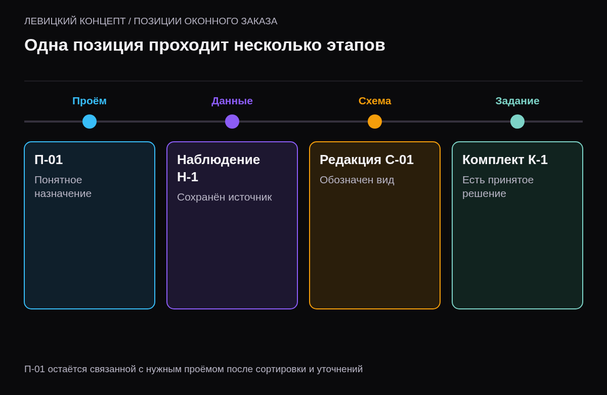 Привязка проёма сохраняется при передаче исходных данных, подготовке схемы, согласовании комплекта и дальнейшем исполнении
