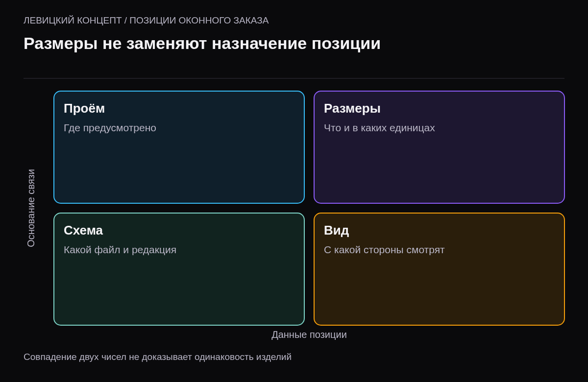 Четыре составляющие карточки оконного заказа: проём, размерные данные, схема и сторона просмотра