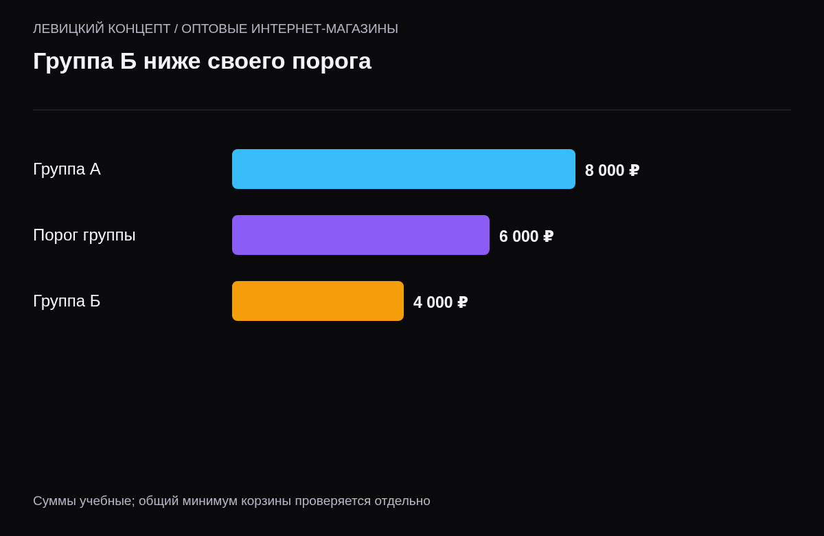 Сравнение учебных сумм поставщиков А и Б с порогом 6 000 рублей для каждой участвующей группы