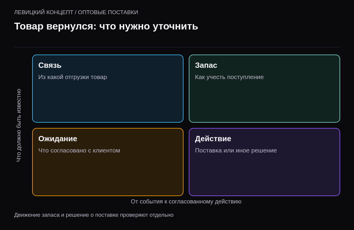 Четыре вопроса после возврата: источник, состояние, ожидание покупателя и новое действие