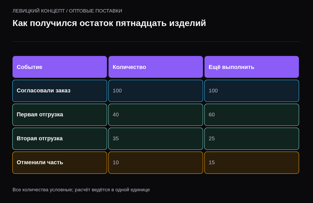 Исходное количество сто, две отгрузки сорок и тридцать пять, отмена десять, остаток пятнадцать