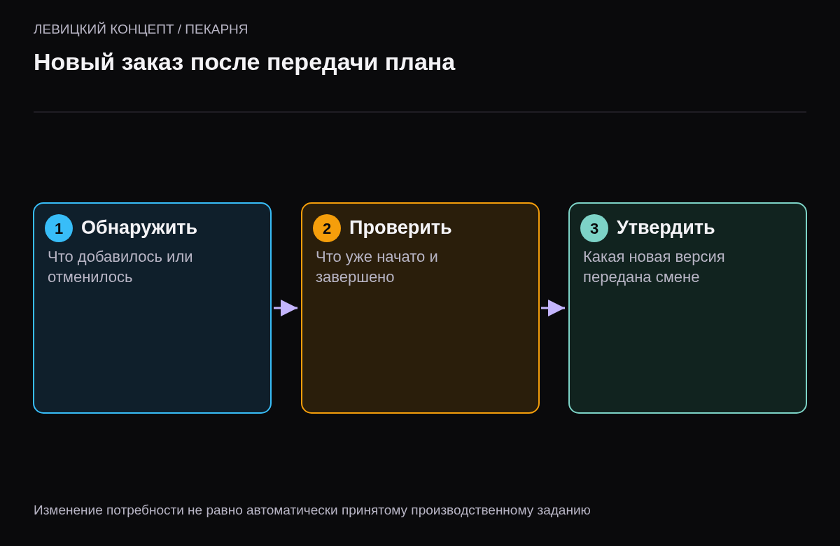 Выявление изменения спроса, проверка выполненного и подтверждение новой версии плана