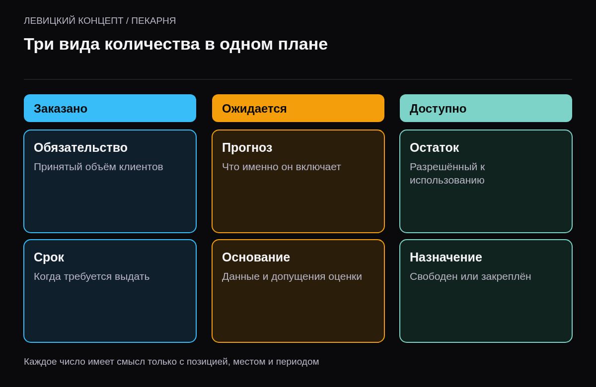 Различие подтверждённых заказов, прогноза продаж и доступного остатка