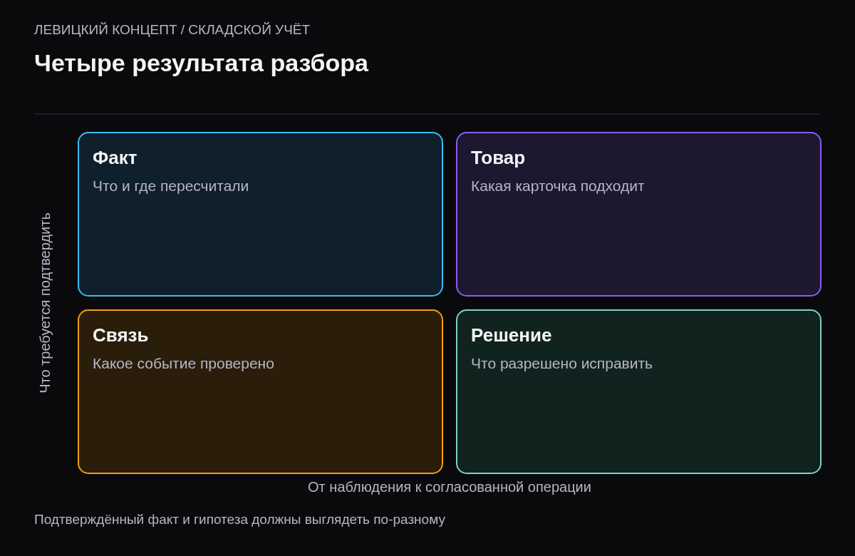 Сохранённый пересчёт, подтверждённый товар, проверенная связь движения и решение об исправлении