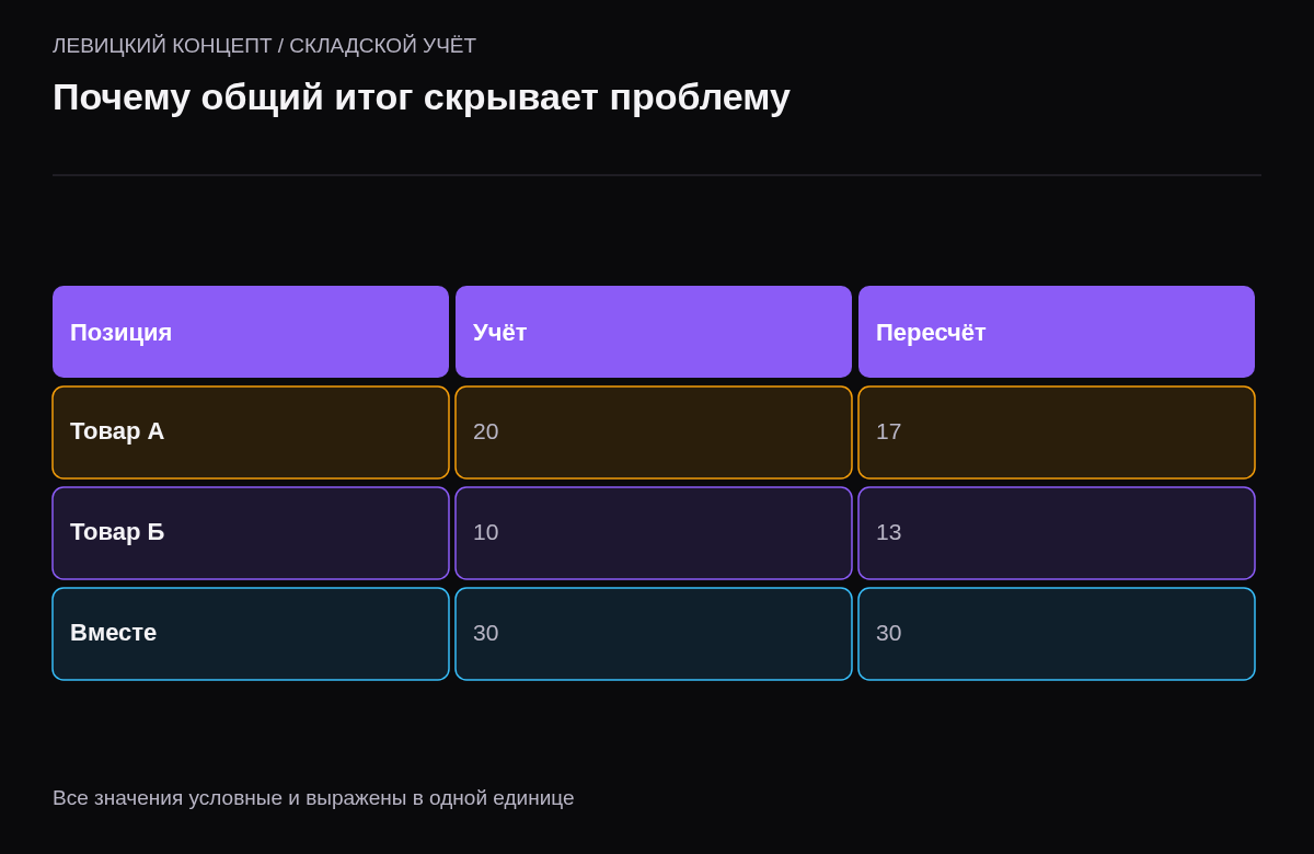 Два товара имеют противоположные расхождения при совпадающей общей сумме