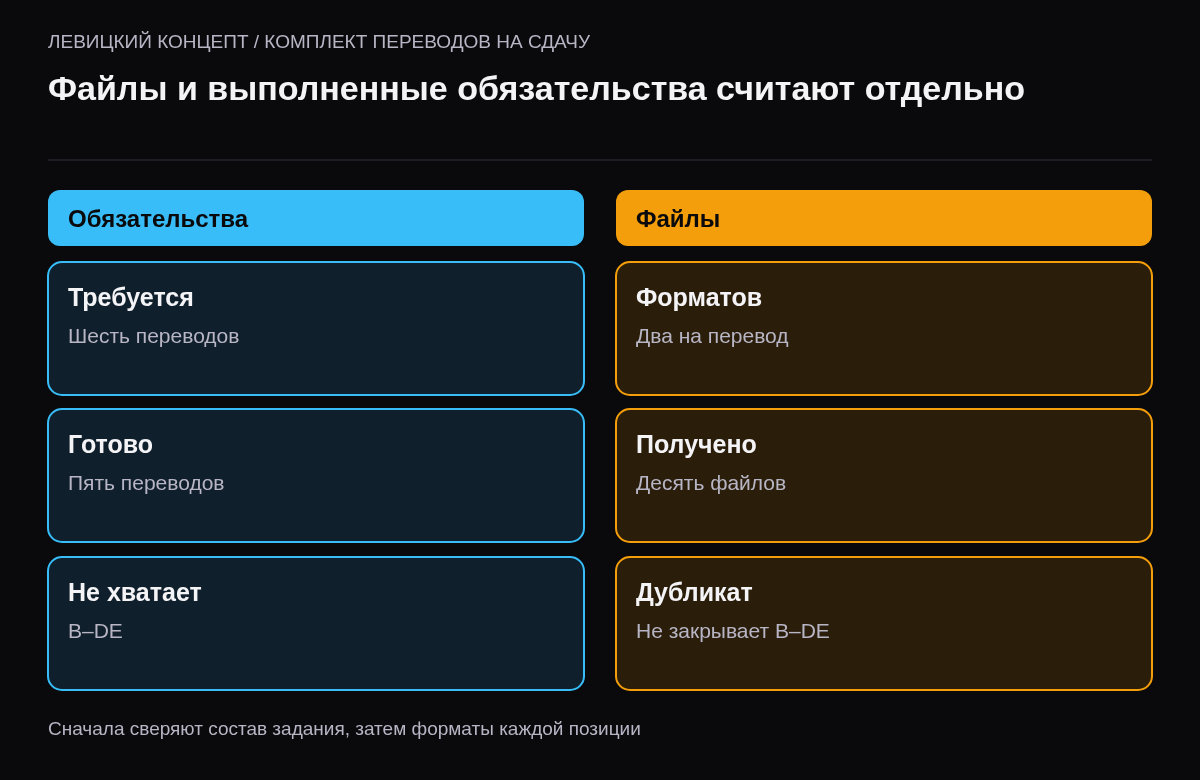 В учебном заказе пять готовых переводов сохранены в двух форматах; это десять файлов при шести требуемых переводах