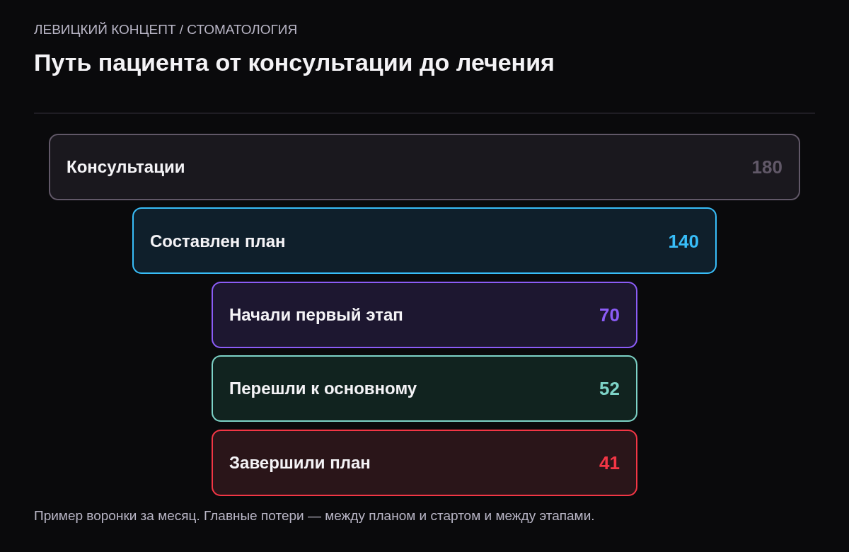 Воронка: 180 консультаций, 140 планов лечения, 70 начали первый этап, 52 перешли к основному этапу, 41 завершили план.