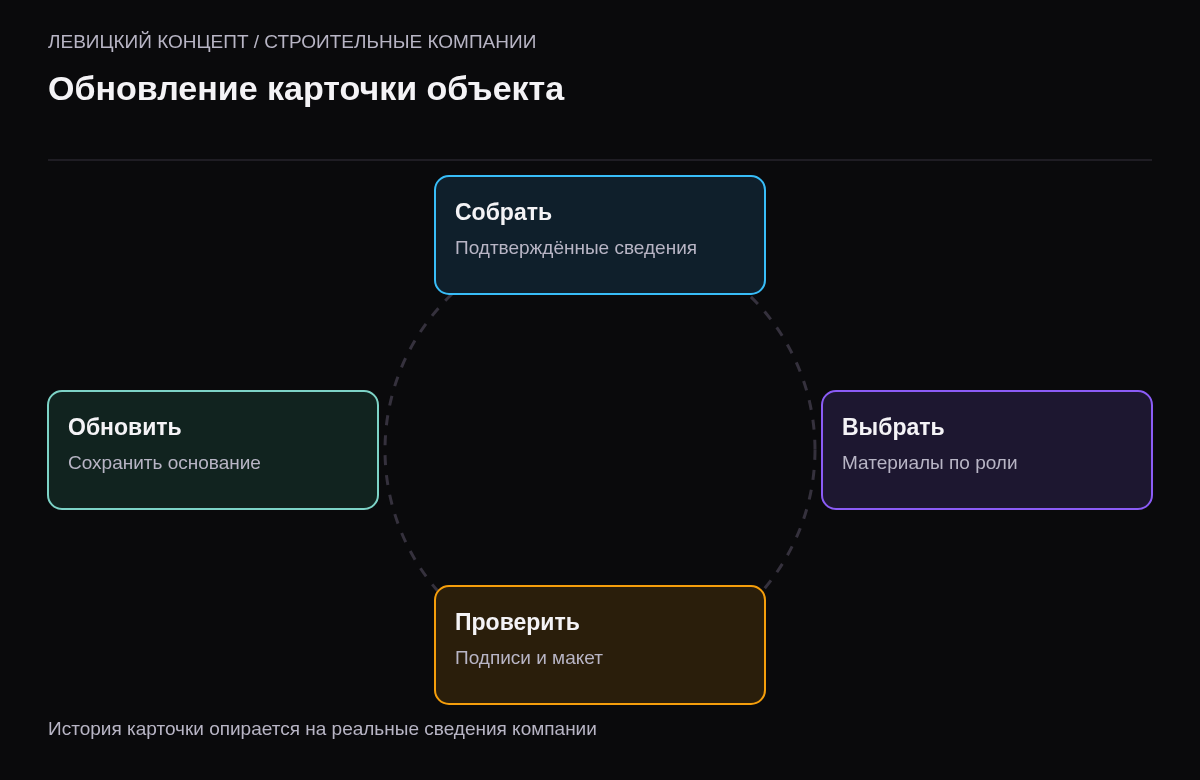 Повторяемый цикл сбора подтверждений, отбора материалов, проверки макета и актуализации портфолио