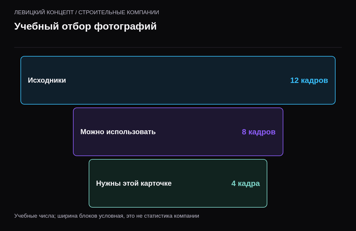 Сокращение условного набора из 12 исходников до 8 разрешённых и 4 выбранных для карточки