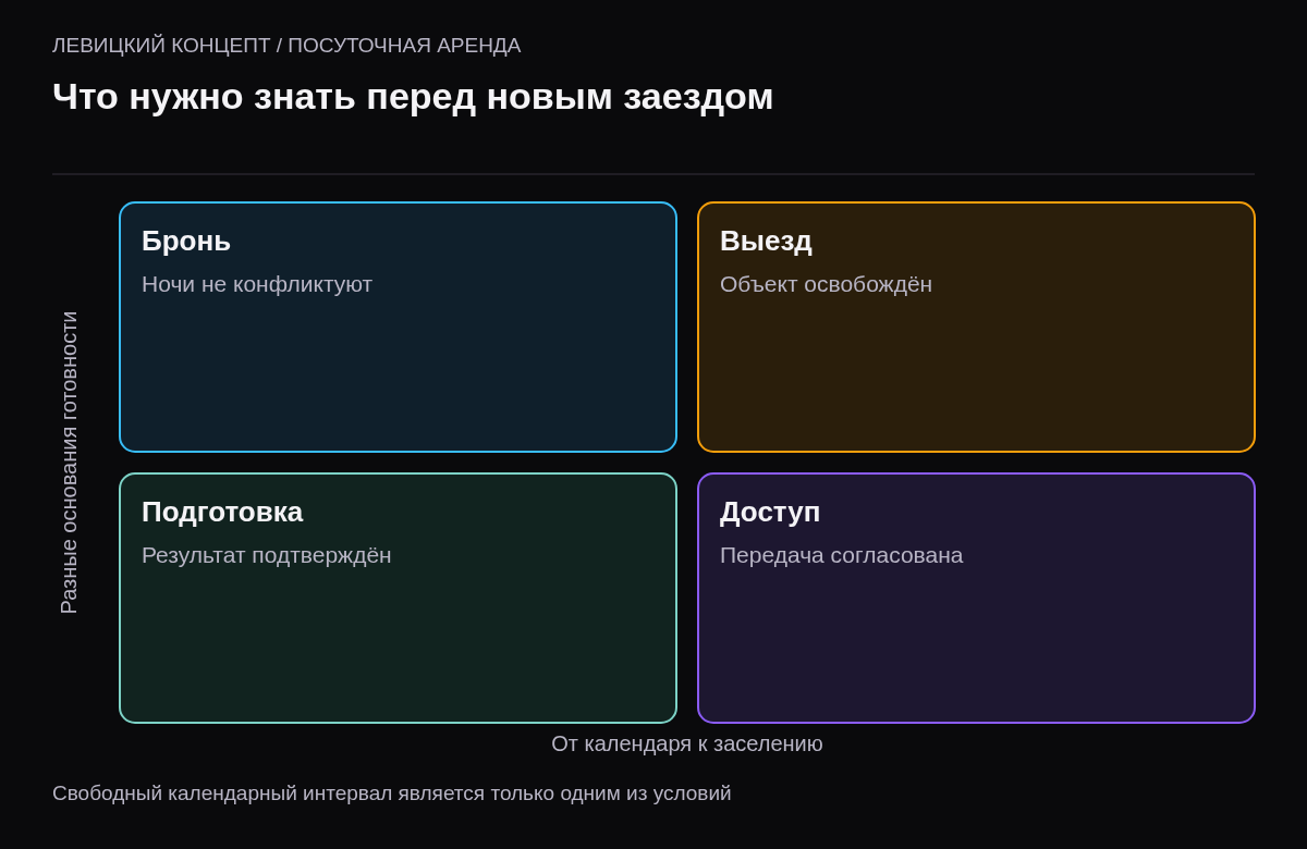 Доступность ночей, фактическое освобождение, результат подготовки и готовность доступа
