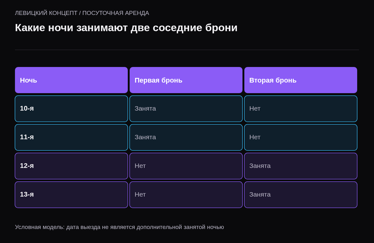Первая бронь занимает десятую и одиннадцатую ночь, вторая двенадцатую и тринадцатую