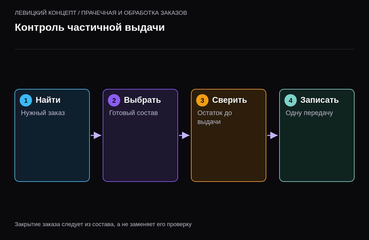 Последовательность выбора готовых вещей, проверки остатка и фиксации выдачи