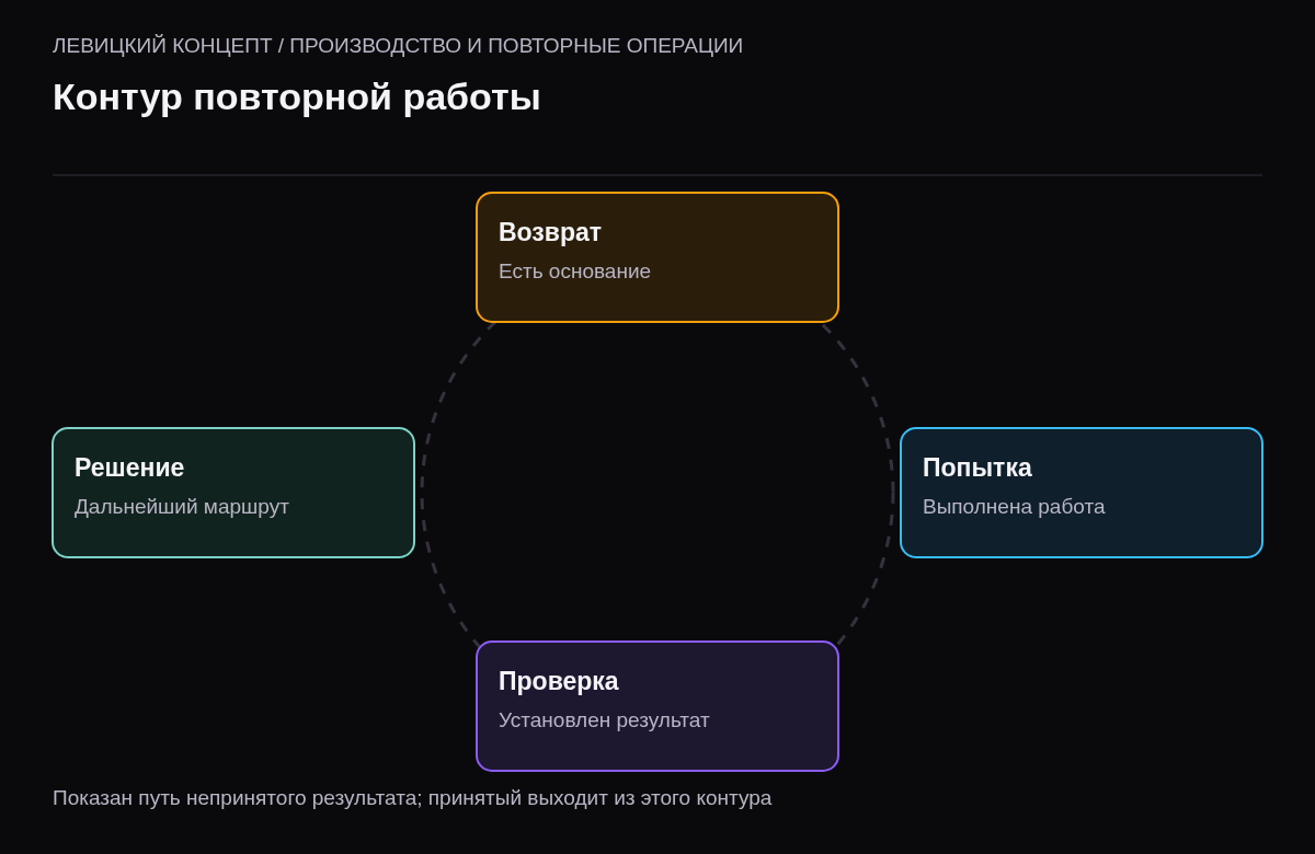 Связь возврата, повторного выполнения и проверки результата в производственном учёте