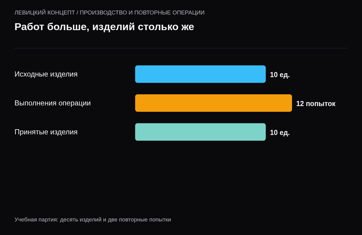 Сравнение десяти изделий, двенадцати выполнений операции и десяти принятых единиц