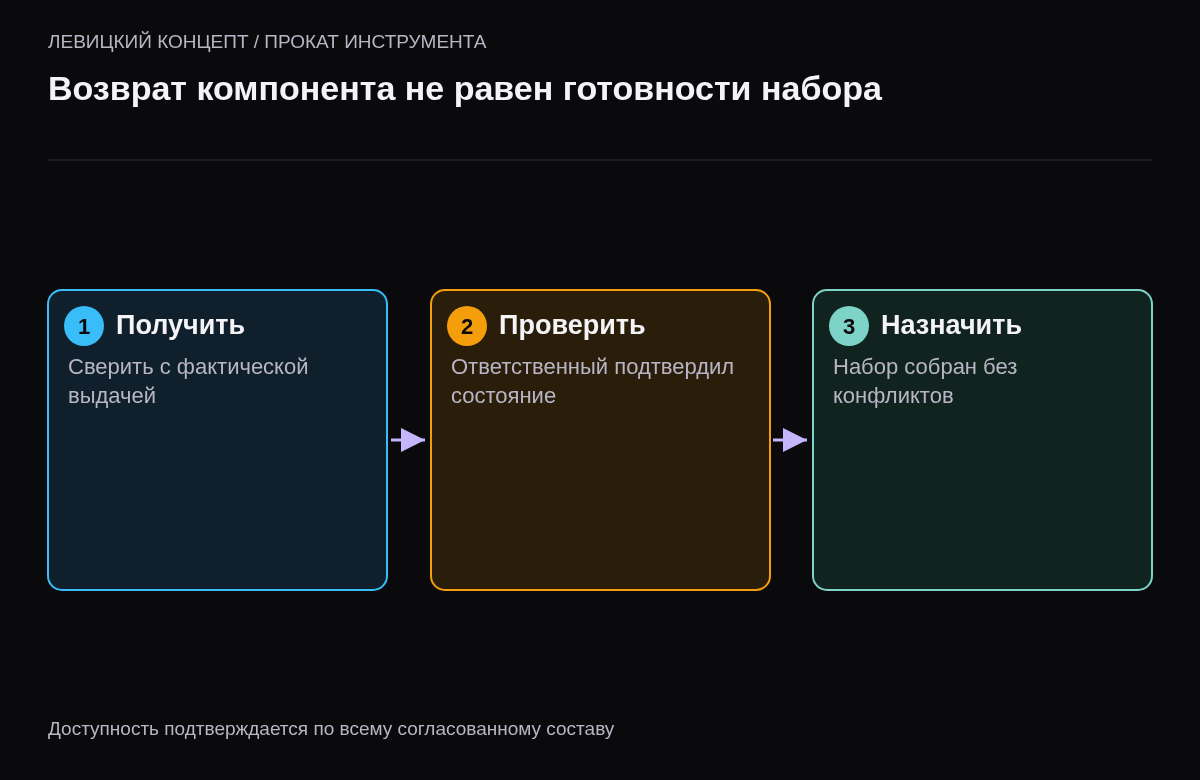 Получение конкретного предмета, проверка его состояния и назначение в готовый комплект