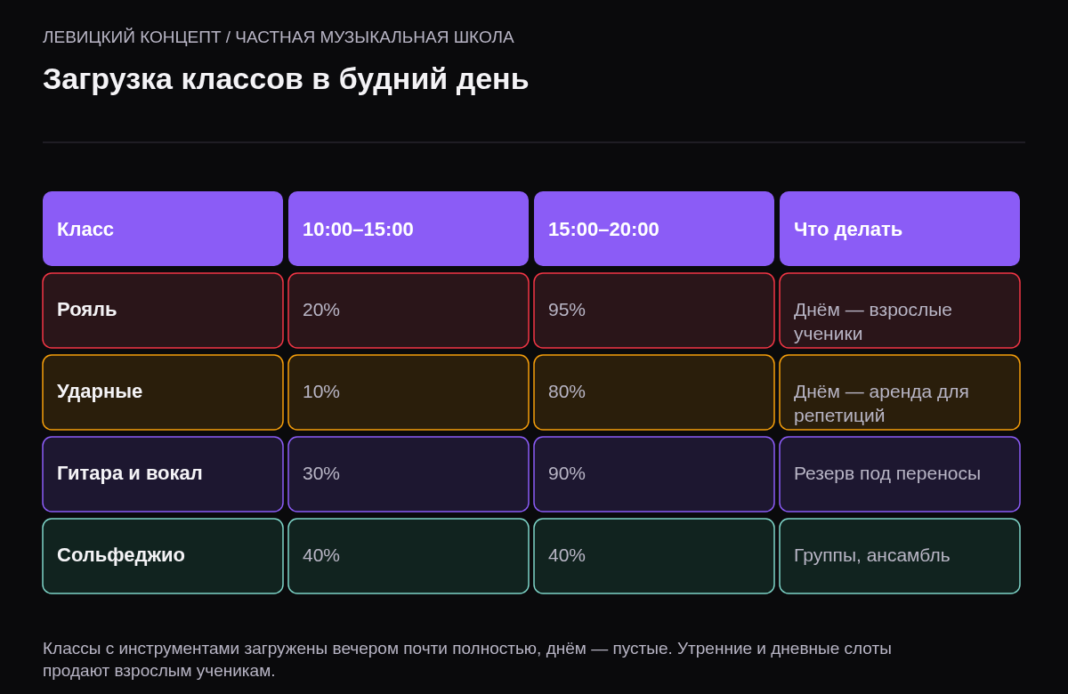 Таблица-схема загрузки классов: класс с роялем занят на 95 процентов с 15 до 20 часов, класс ударных на 80, класс гитары и вокала на 90, кабинет сольфеджио на 40 процентов.