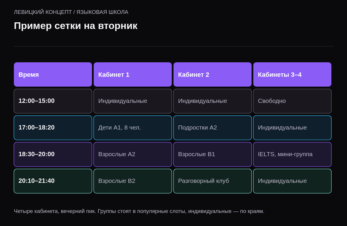 Таблица-схема расписания вторника: 17:00 дети A1 в кабинете 1, 18:30 взрослые A2 в кабинете 1 и B1 в кабинете 2, 20:00 разговорный клуб, индивидуальные занятия днём.