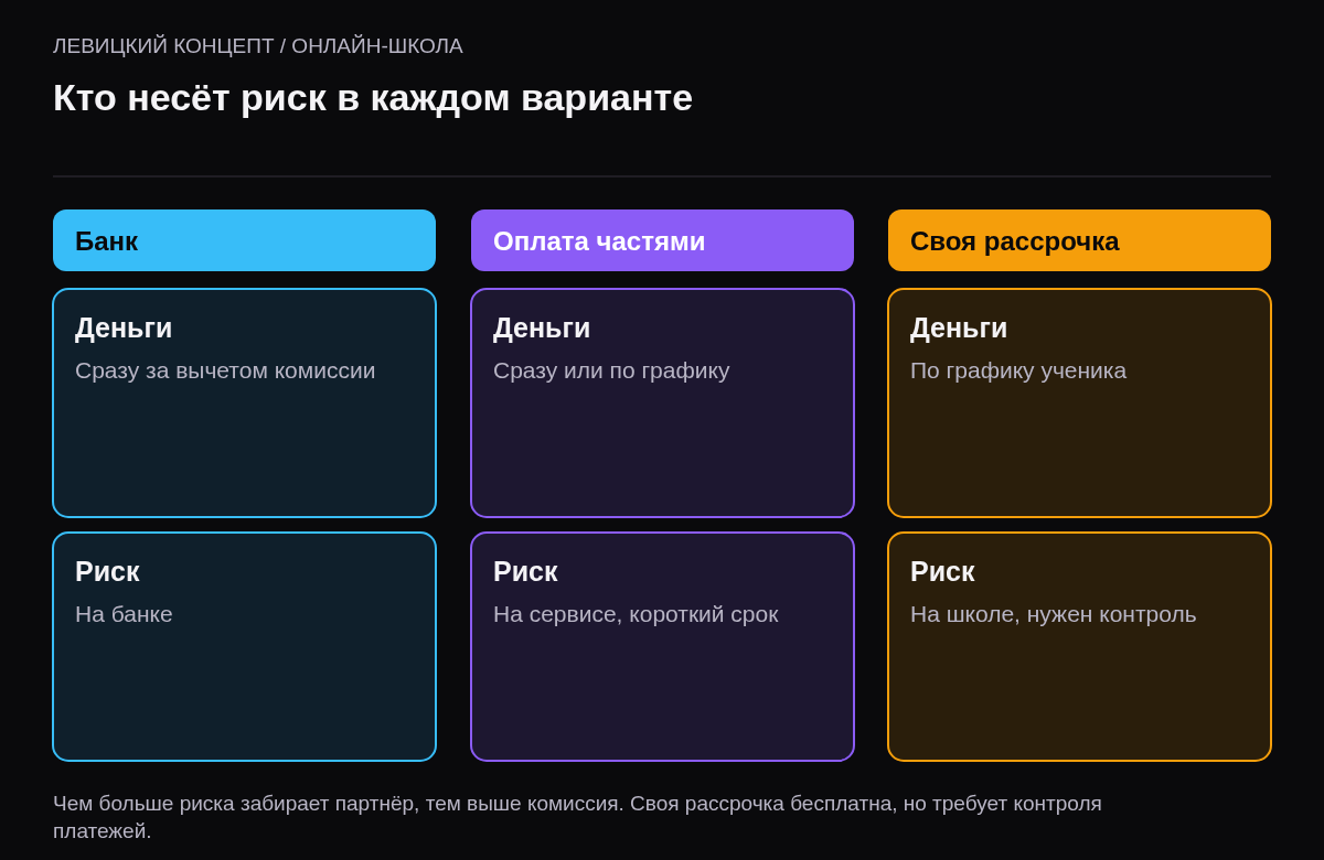 Сравнение трёх колонок: банковская рассрочка — деньги сразу, риск на банке, комиссия выше; сервис оплаты частями — деньги сразу или по графику, короткий срок; своя рассрочка — без комиссии, риск неплатежей и работа с долгами на школе.