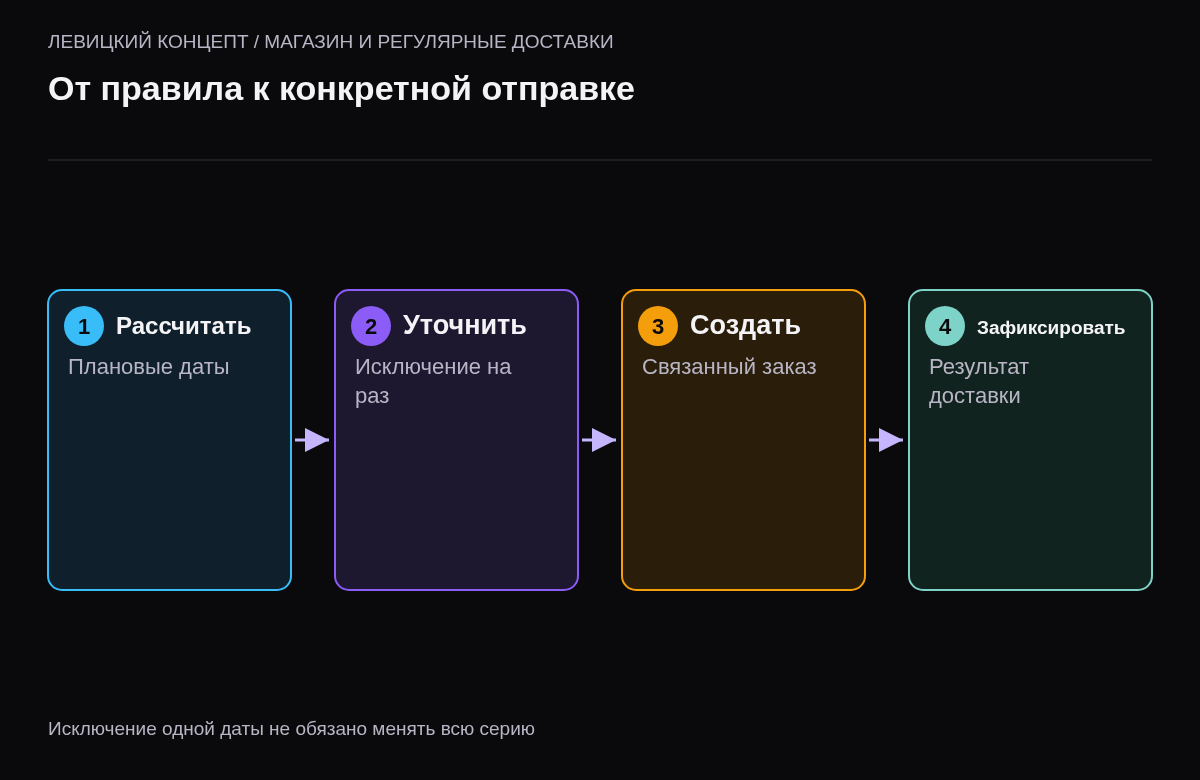 Расчёт плановых дат, применение исключения, создание связанного заказа и сохранение фактического результата