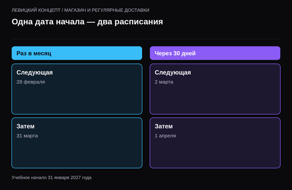 Месячный план даёт 28 февраля и 31 марта; тридцатидневный — 2 марта и 1 апреля