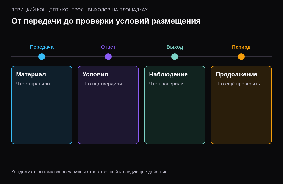 Передача материала, ответ площадки, проверка конкретного выхода и последующая проверка согласованного периода имеют разные основания
