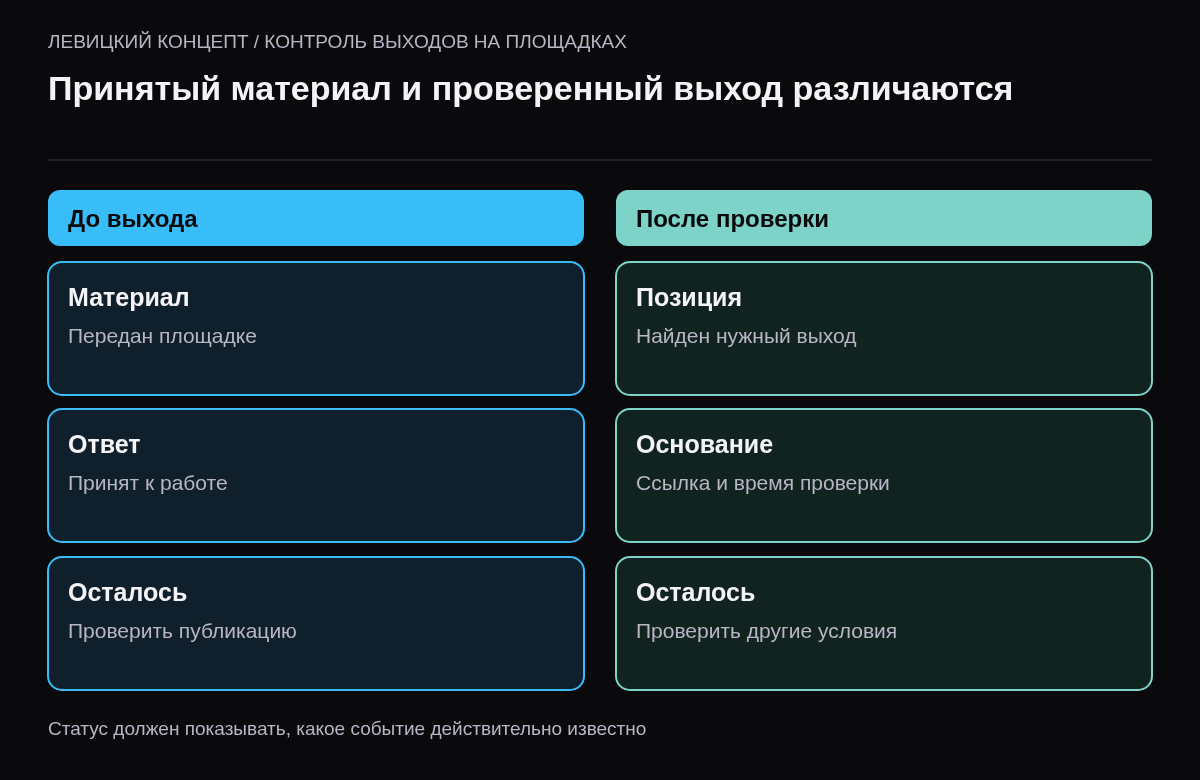 Сравнение ответа площадки о получении материала с сохранёнными сведениями о конкретном опубликованном выходе