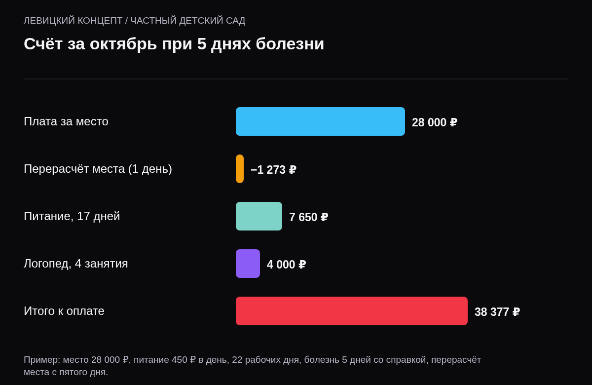 Столбчатая схема расчёта счёта: плата за место 28 000 рублей, минус перерасчёт 1 273 рубля, питание 7 650 рублей за 17 дней, логопед 4 000 рублей, итого 38 377 рублей.