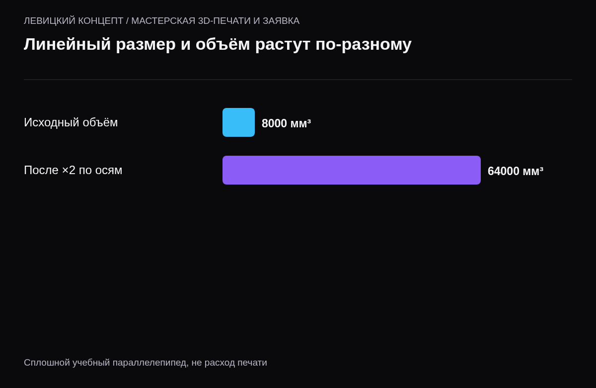 При равномерном удвоении трёх размеров геометрический объём условного тела растёт с 8000 до 64000 кубических миллиметров