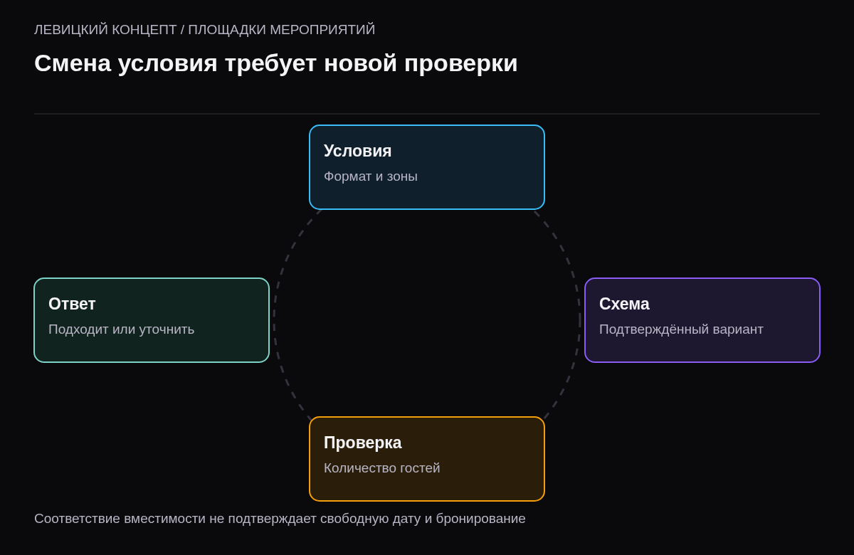 Последовательное уточнение формата, выбор подтверждённой схемы, проверка количества и объяснение результата