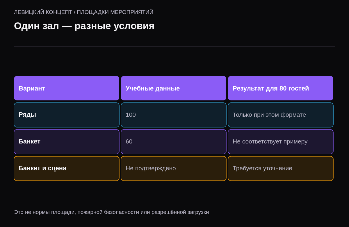 Учебное сравнение размещения рядами, банкета и неподтверждённого сочетания банкета со сценой