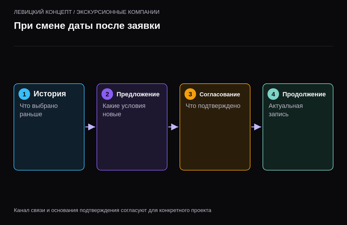 Порядок сохранения исходного выбора, показа нового предложения, согласования и актуализации заявки