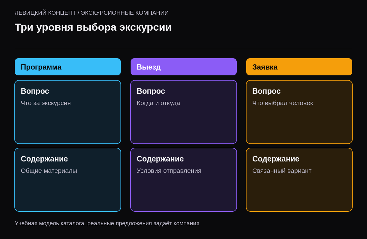 Разделение программы, конкретного выезда и сохранённого выбора посетителя