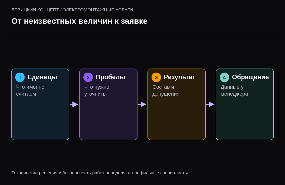 Последовательность определения единиц, обозначения неизвестного, формирования результата и передачи данных менеджеру