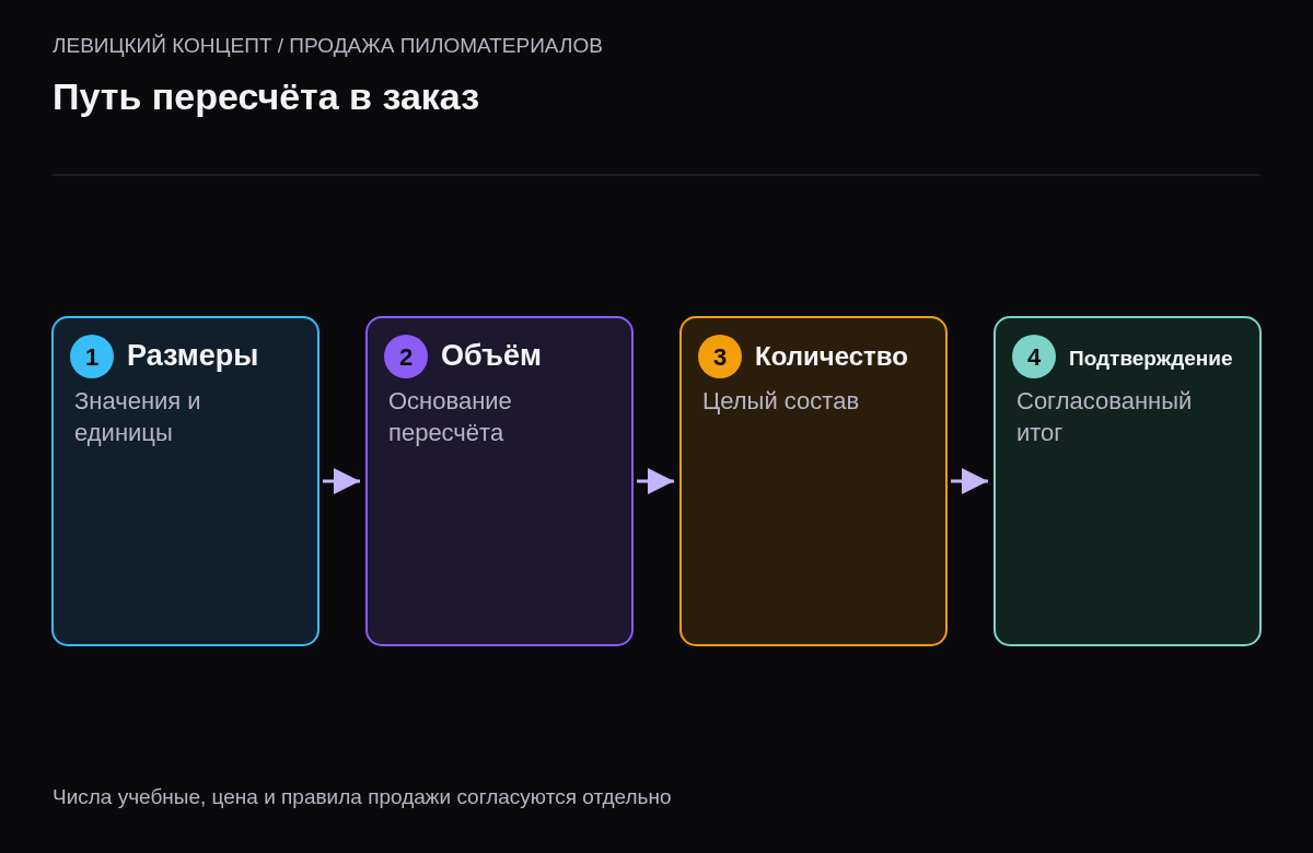 Последовательность проверки размеров, расчёта объёма единицы, выбора целого количества и подтверждения корзины