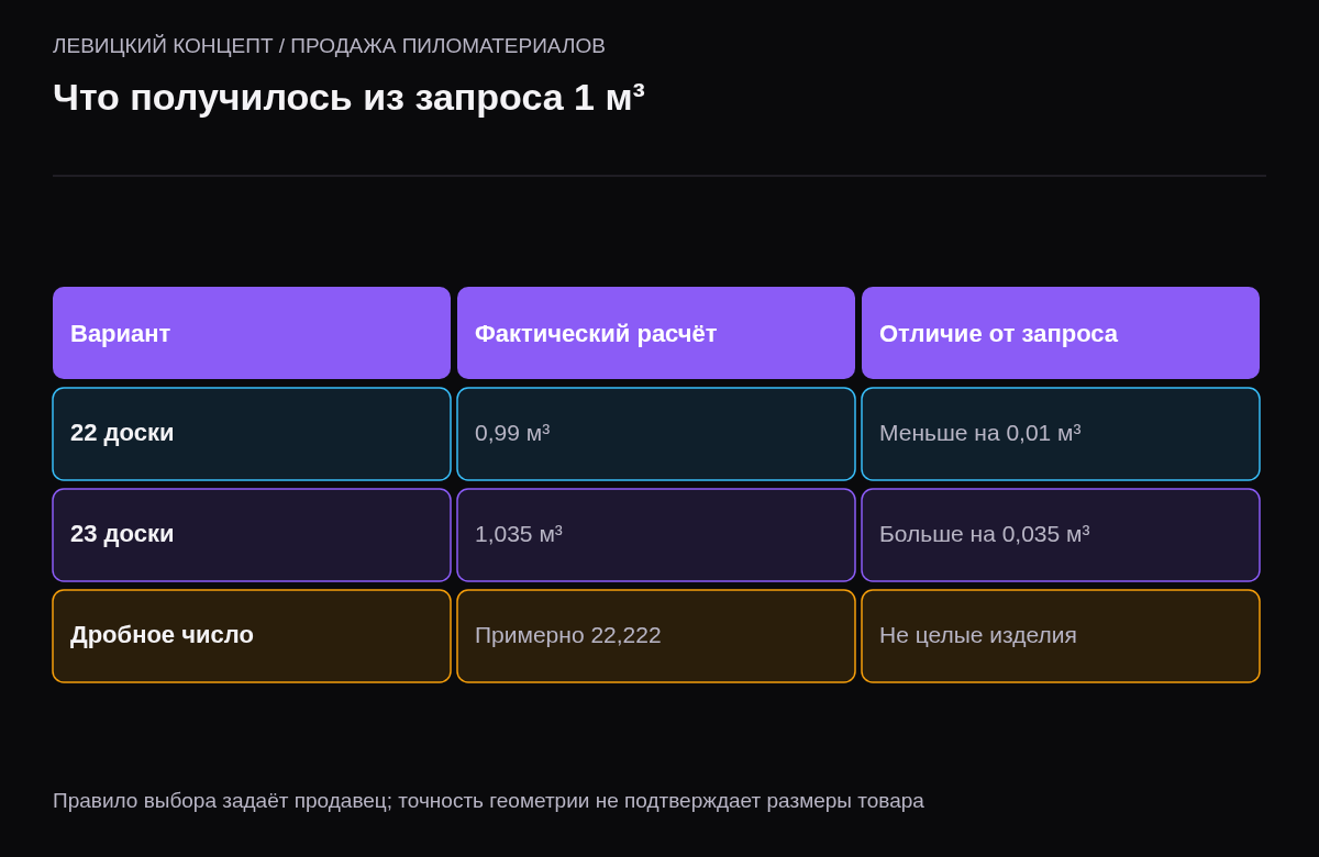 Сравнение двадцати двух и двадцати трёх целых досок условного объёма 0,045 кубометра