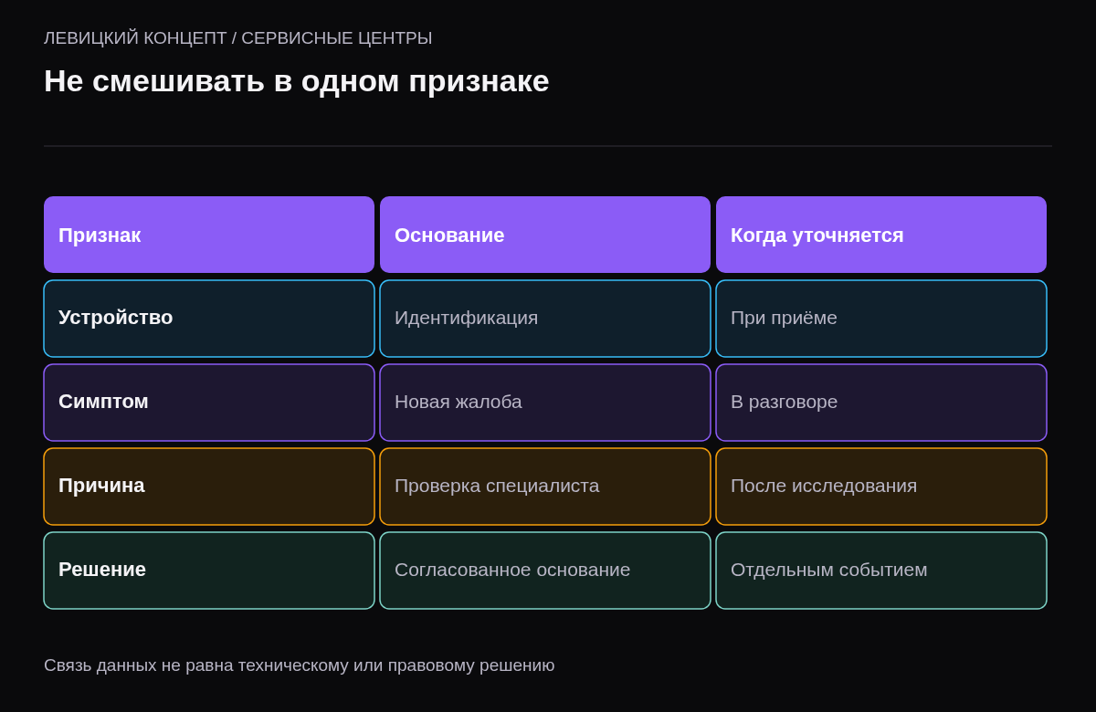 Таблица различий между совпадением устройства, похожим симптомом и подтверждённой причиной