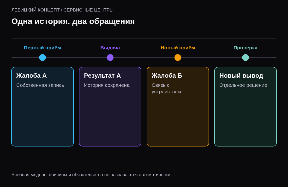 Последовательность первого ремонта, выдачи, нового обращения и отдельной проверки новой жалобы
