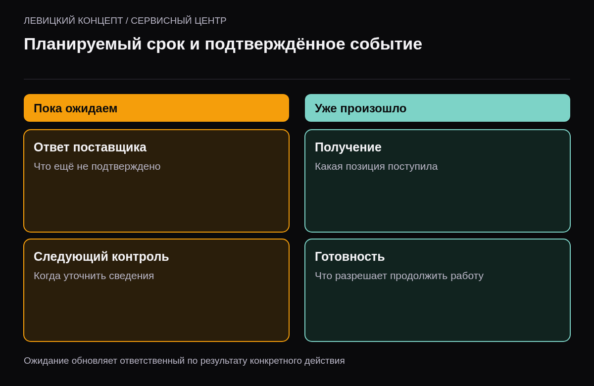 Разница между ожиданием поступления детали и фактической готовностью продолжить ремонт