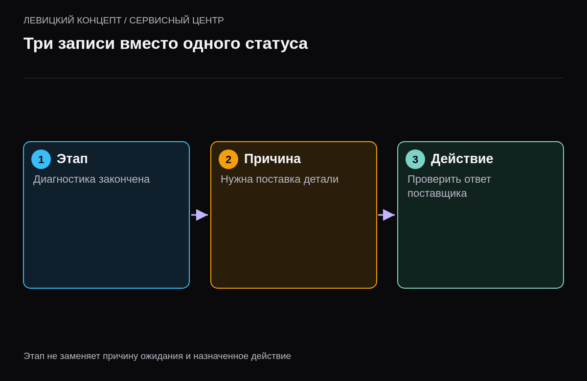 Разделение этапа ремонта, блокирующего условия и следующего действия