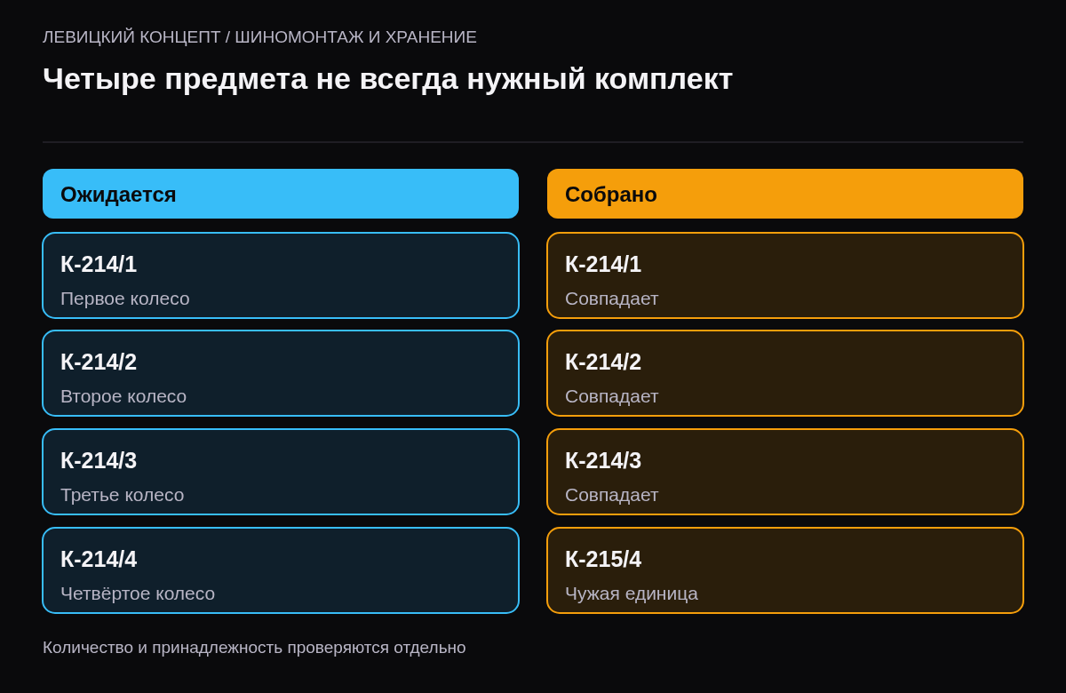 Сопоставление ожидаемого набора К-214 и фактически собранного набора с чужой единицей